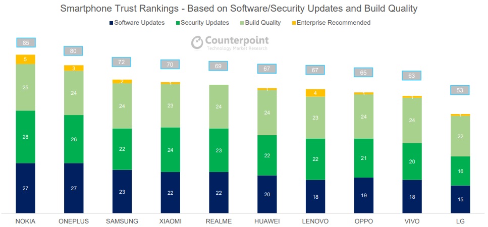 Nokia eleita mais confiável do mundo em software, segurança e durabilidade 4