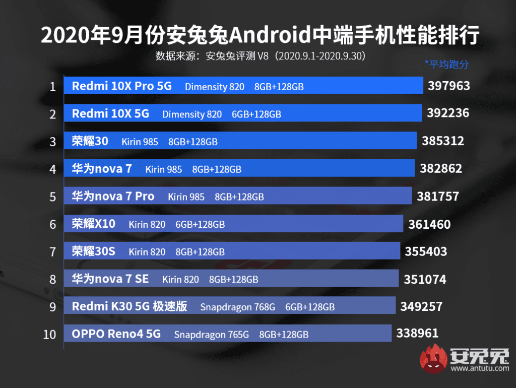 Smartphones intermediários mais potentes segundo o Antutu 1