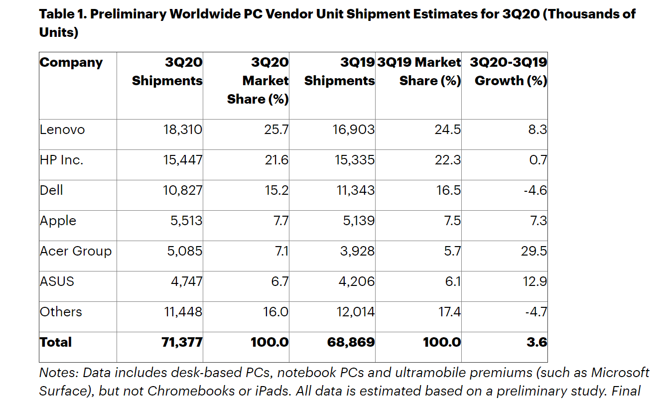 Remessas globais de PCs aumentaram no terceiro trimestre de 2020 6