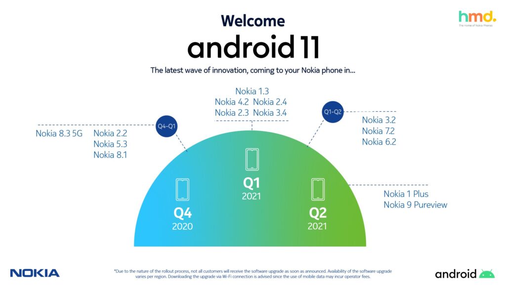 Cronograma do cronograma de atualização do HMD Global Android 11