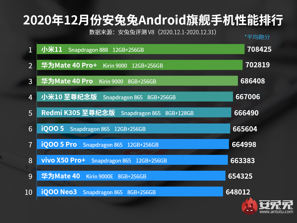 Xiaomi Mi 11 é o mais poderoso do mundo, Redmi 10X melhor intermediário 4