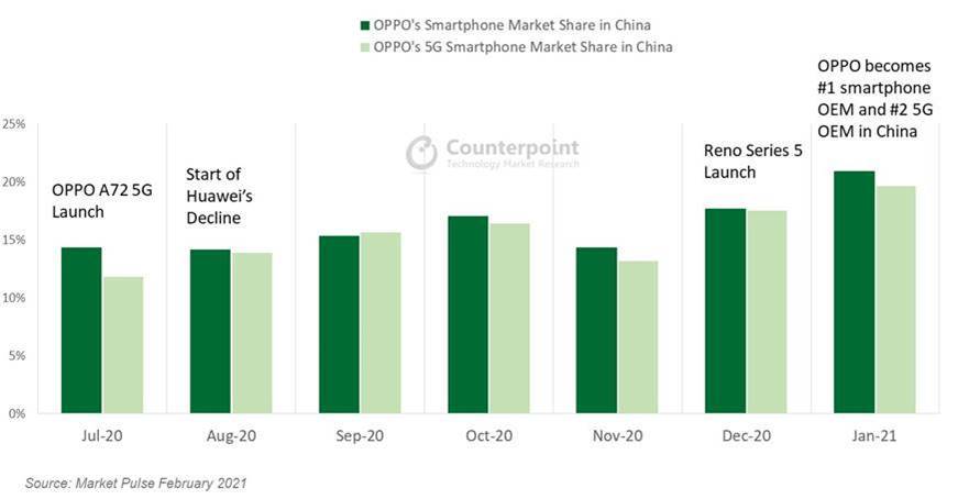 OPPO China Maior Marca de Smartphone Janeiro de 2021 Contraponto