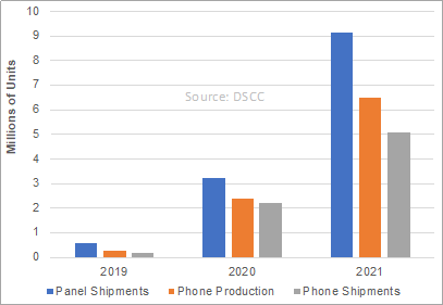 Remessas de painel de exibição dobrável DSCC, produção de telefones, remessas de telefones 2019 2021