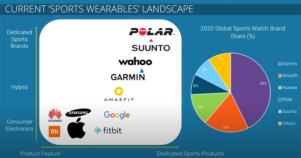 Acessórios esportivos - participação no mercado de relógios esportivos em 2020