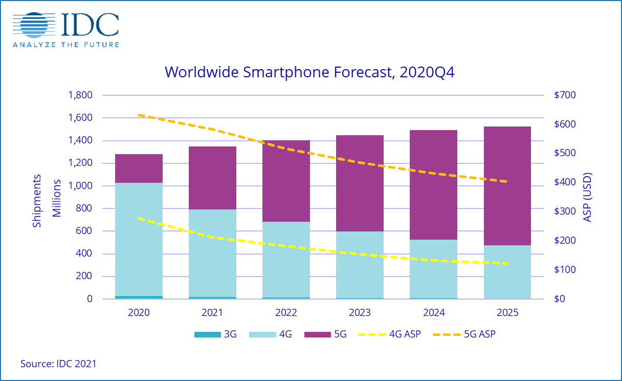 Previsão do mercado global de smartphones em todo o mundo 2020-2025 Q4 2020 IDC