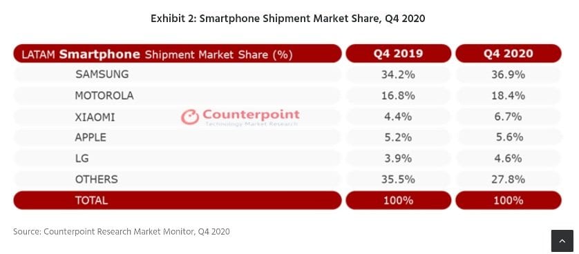 Xiaomi é 3ª maior na América Latina (incluindo Brasil) 4