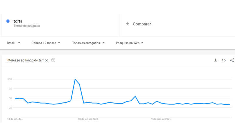 interesses ao longo do tempo no google trends