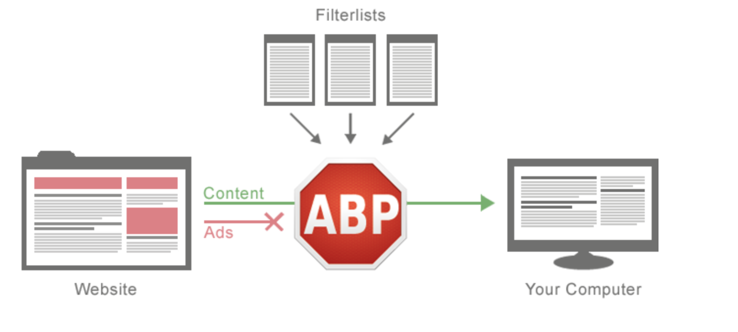 Como funciona o AdBlock?