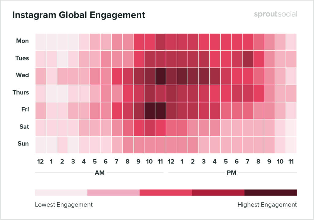 Dados de engajamento diários por horário - Melhores horários para postar no Instagram