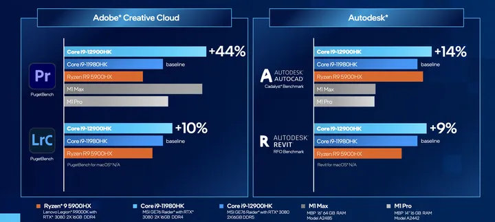 Intel Core i9-12900HK surpreende no desempenho