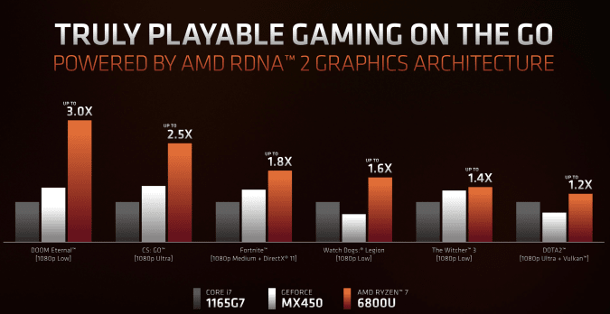 AMD anuncia novas CPUs Ryzen 6000 para laptops com RDNA2 4