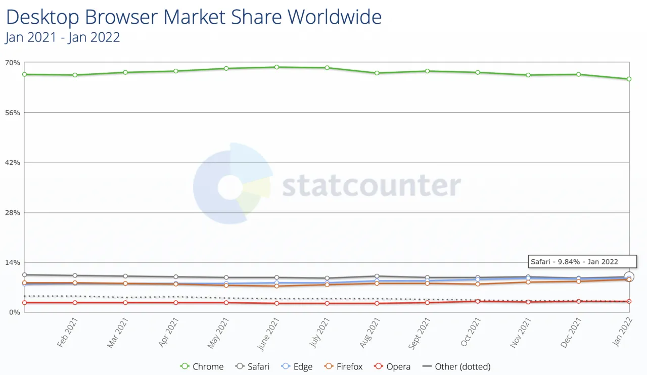 Gráfico mostra que navegador Safari está perdendo mercado