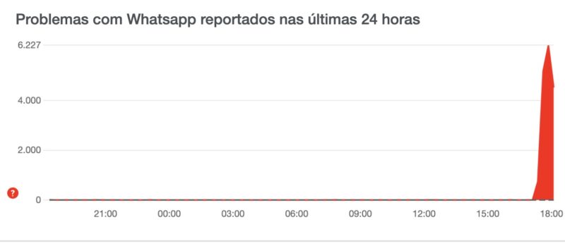 Pico de reclamações detectados no site Downdetector