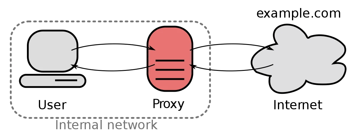 Proxy - Como esconder seu IP