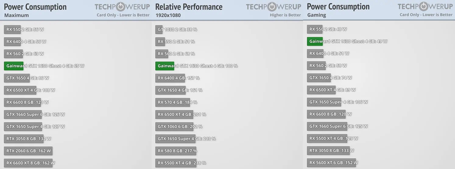 Benchmark da Nvidia Geforce - Nvdia GeForce GTX 1630 é real, mas é inferior a RX 6400