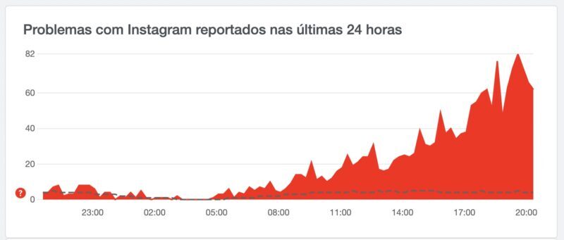 Instagram caiu? Usuários relatam instabilidade