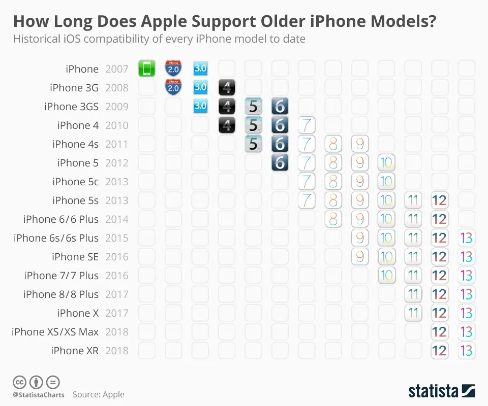 Atualizações - 10 coisas onde o iPhone é melhor que Android