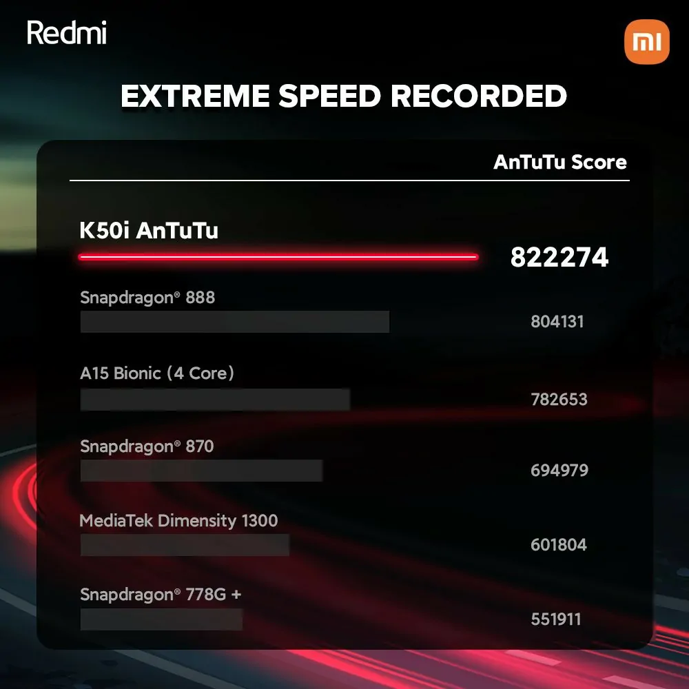 Pontuação de velocidade do dispositivo - Xiaomi confirma Redmi K50i com Dimensity 8100