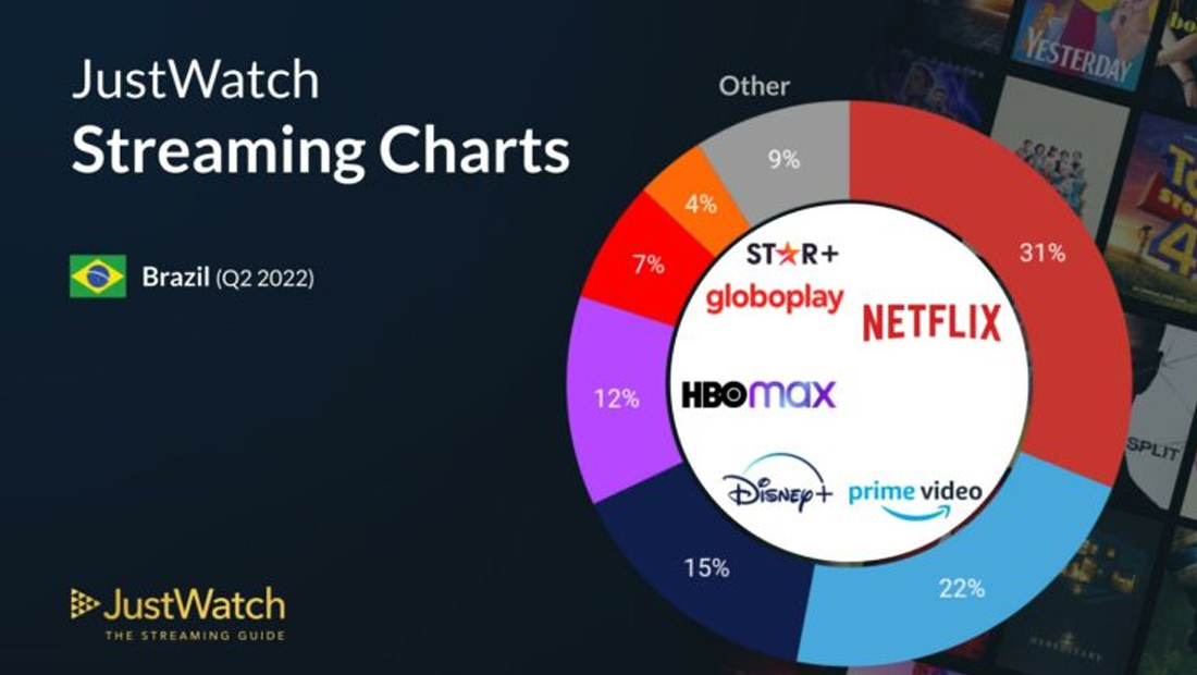 Visão detalhada mostra ganhos e perdas no mercado de streaming