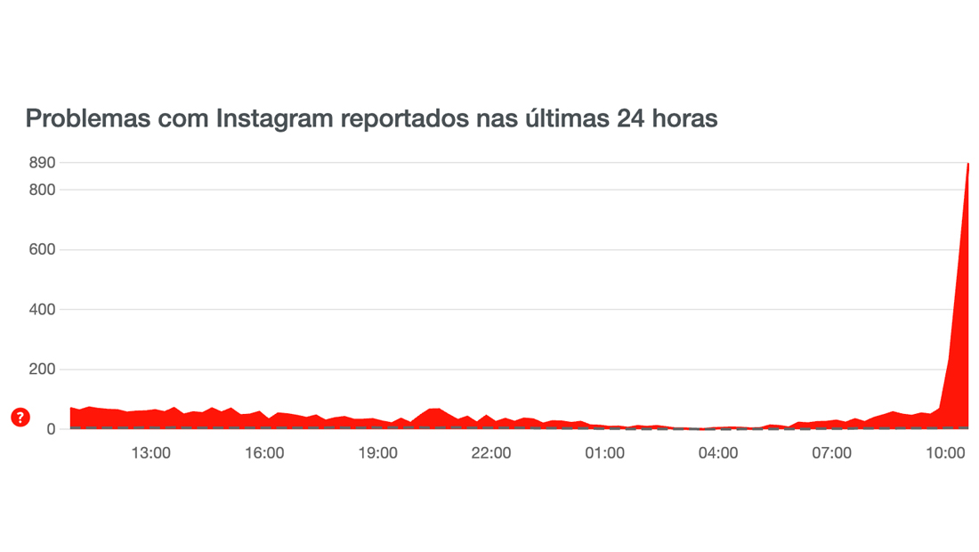 Alta de reclamações do Instagram foi a partir das 10hrs