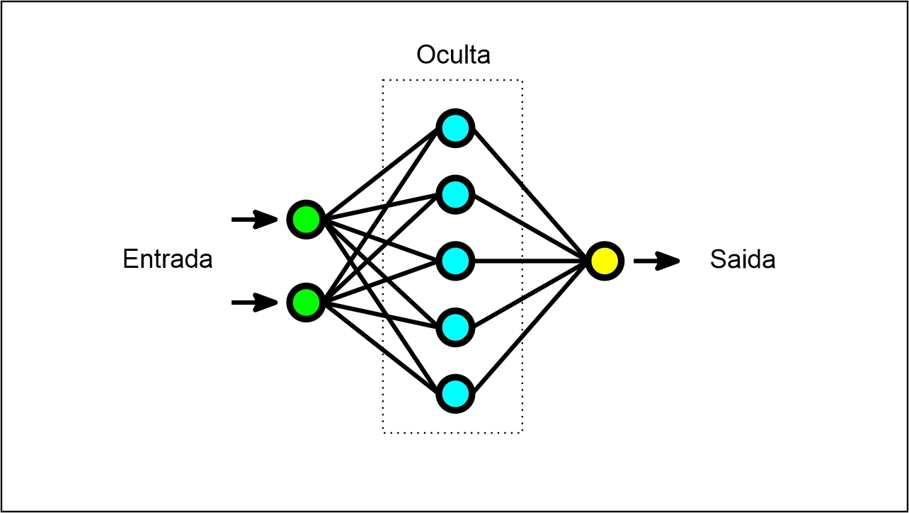 A arquitetura de uma rede neural - Rede Neural o que é e como funciona