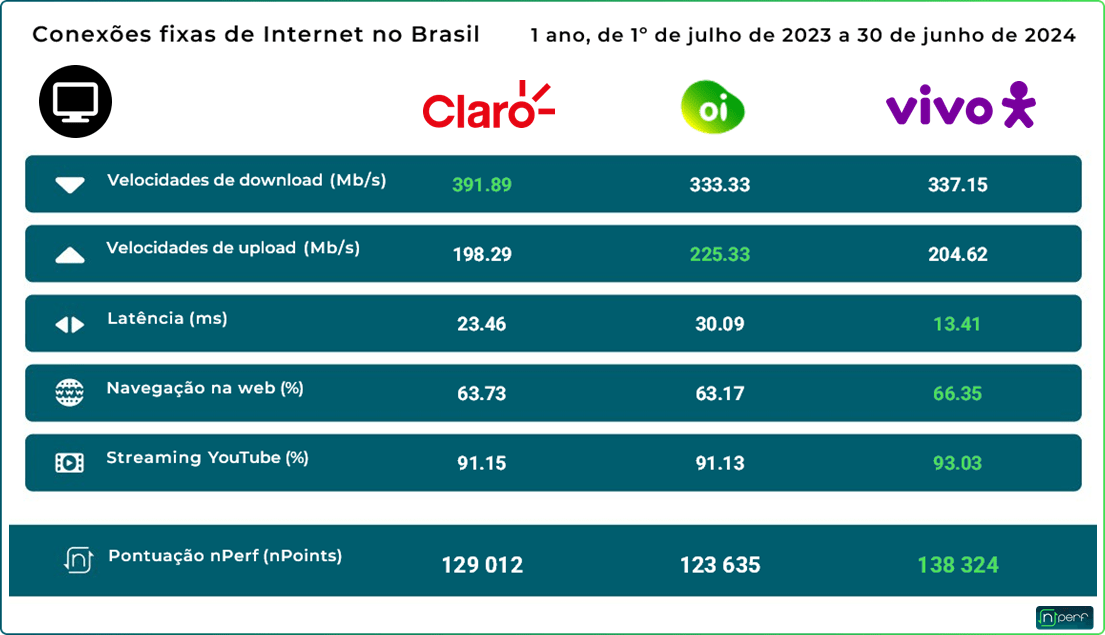 internet fixa brasil 2024