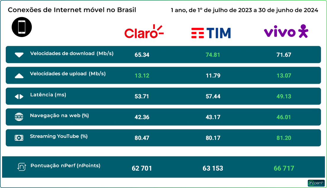 Internet no Brasil em 2024: Brasil tem velocidade melhor que Japão e Canadá 3