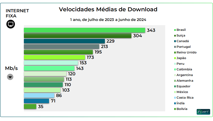 Brasil passa Japão e Canada no ranking de velocidade de internet