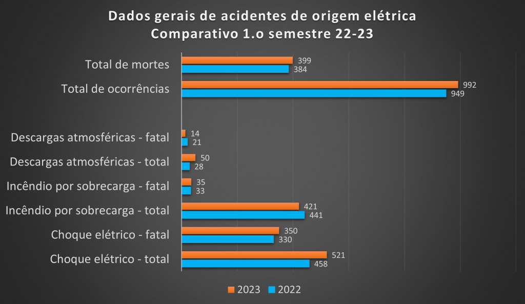 graficos acidentes eletricos