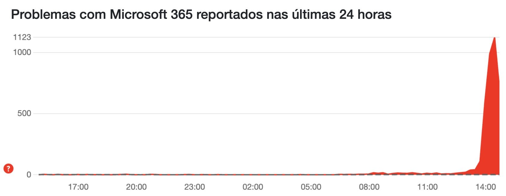 Microsoft fora do ar no site Downdetector