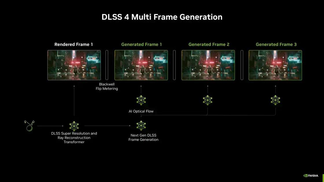 DLSS Multi-Frame Generation