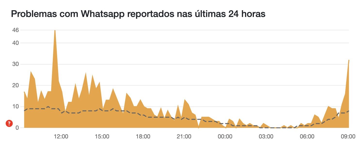 WhatsApp Web com problemas