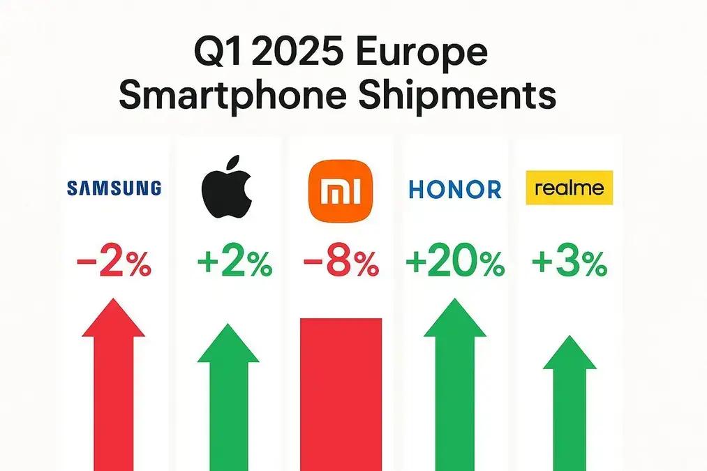 Honor cresce enquanto Xiaomi e Samsung perdem espaço no mercado europeu no 1º trimestre de 2025