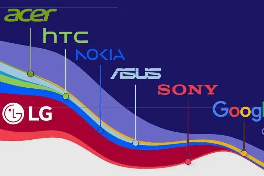 Produção histórica de smartphones por empresas em gráfico