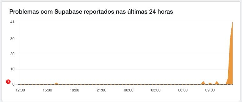 Supabase apresenta instabilidade nesta segunda-feira após apagão na AWS 1
