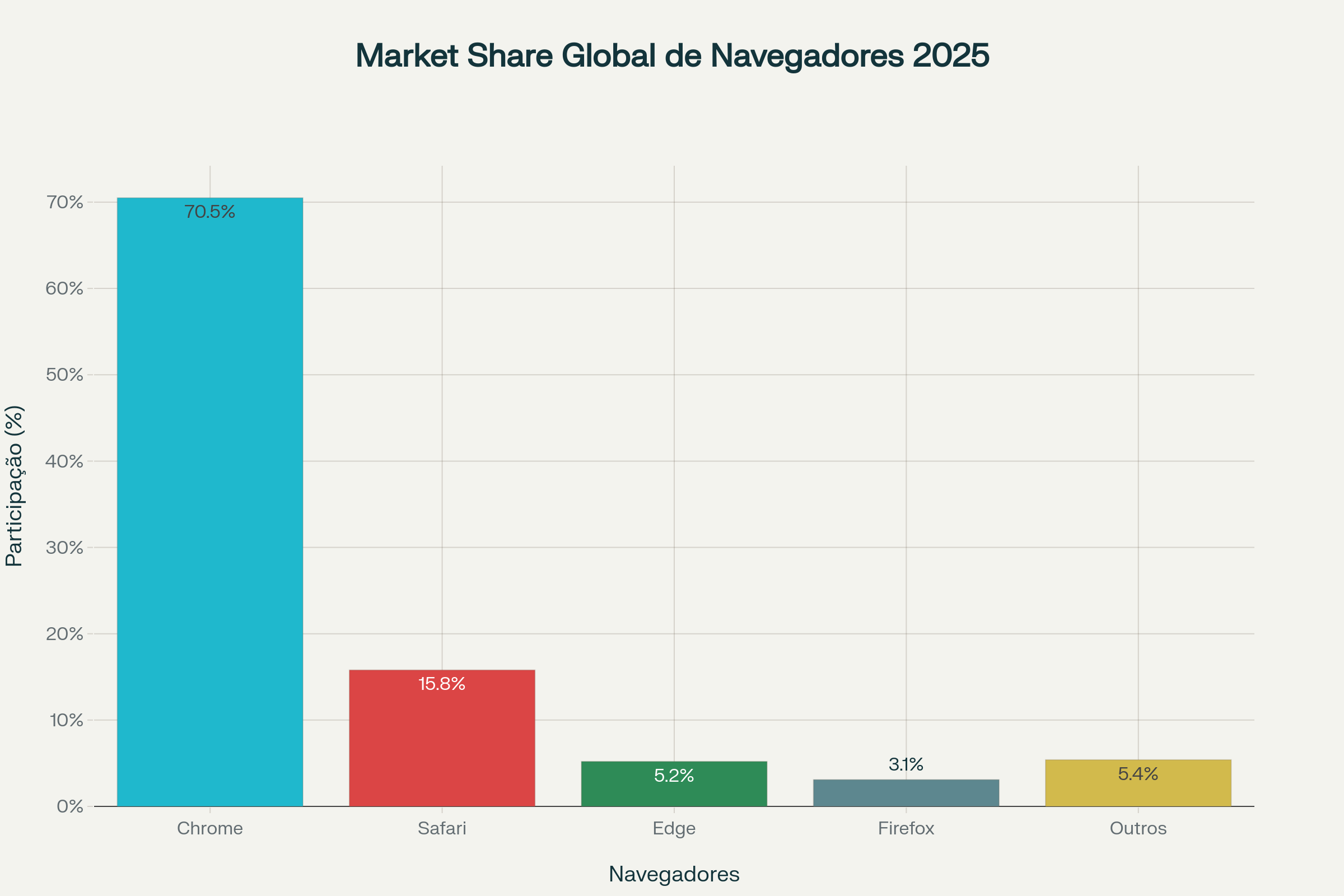 OpenAI Lança ChatGPT Atlas e quer destronar Google Chrome 2 Marketshare_navegadores