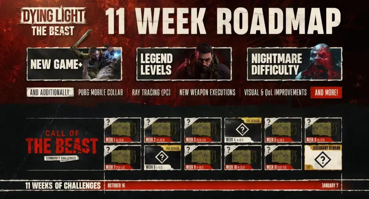 Dying Light: The Beast divulga roadmap de 11 semanas com novidades como Ray Tracing e novos desafios