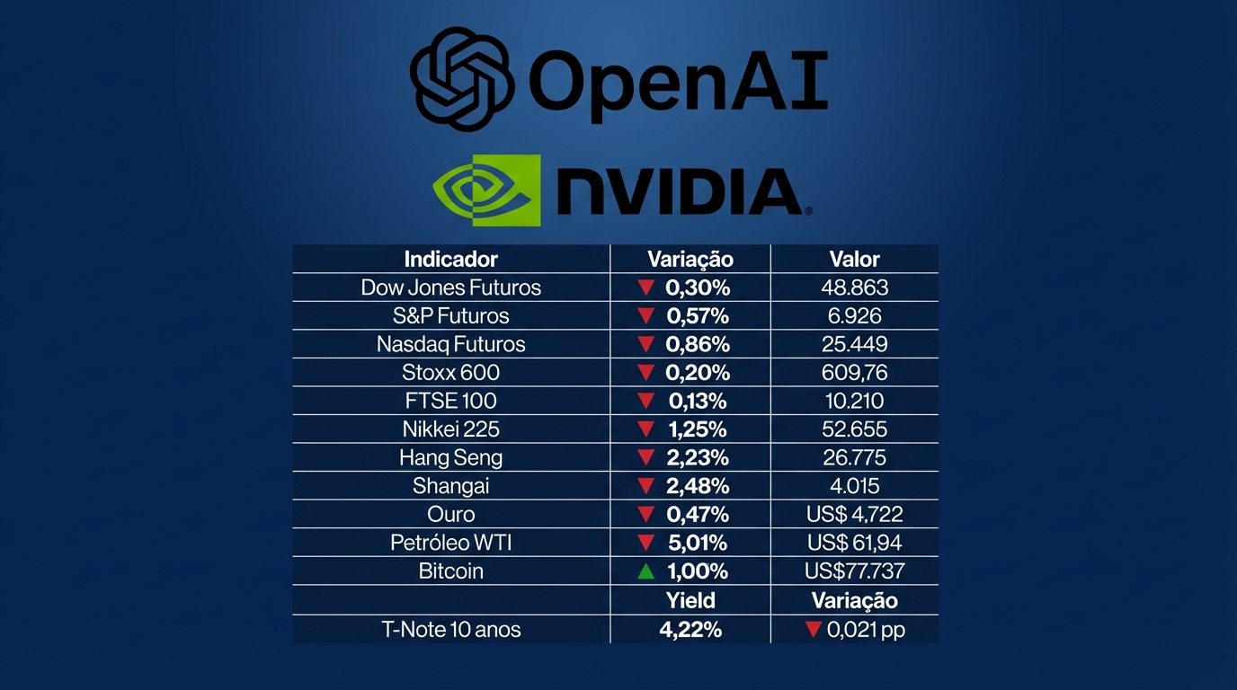 Será que o Brasil perderá terreno com possível recuo de US$ 100 bi da NVIDIA na OpenAI? 59 Investimento bilionário da NVIDIA na OpenAI pode recuar e impactar IA no Brasil